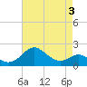 Tide chart for Cliffs Wharf, Chester River, Maryland on 2022/05/3