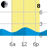 Tide chart for Cliffs Wharf, Chester River, Maryland on 2022/05/8