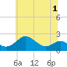 Tide chart for Cliffs Wharf, Chester River, Maryland on 2022/07/1