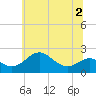 Tide chart for Cliffs Wharf, Chester River, Maryland on 2022/07/2