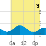 Tide chart for Cliffs Wharf, Chester River, Maryland on 2022/07/3