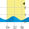 Tide chart for Cliffs Wharf, Chester River, Maryland on 2022/07/4