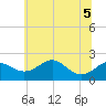 Tide chart for Cliffs Wharf, Chester River, Maryland on 2022/07/5