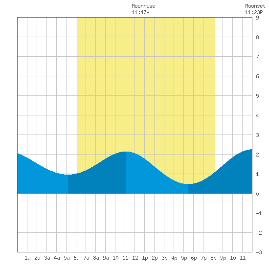 Tide Chart for 2022/08/3