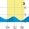 Tide chart for Cliffs Wharf, Chester River, Maryland on 2022/08/3