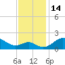 Tide chart for Cliffs Wharf, Maryland on 2022/11/14