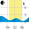 Tide chart for Cliffs Wharf, Maryland on 2022/11/1