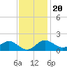 Tide chart for Cliffs Wharf, Maryland on 2022/11/20
