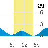 Tide chart for Cliffs Wharf, Maryland on 2022/11/29