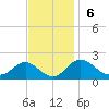Tide chart for Cliffs Wharf, Maryland on 2022/11/6