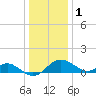 Tide chart for Cliffs Wharf, Chester River, Maryland on 2023/01/1