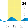 Tide chart for Cliffs Wharf, Chester River, Maryland on 2023/02/24