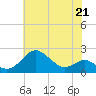 Tide chart for Cliffs Wharf, Chester River, Maryland on 2023/05/21