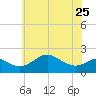 Tide chart for Cliffs Wharf, Chester River, Maryland on 2023/05/25
