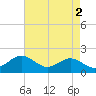 Tide chart for Cliffs Wharf, Chester River, Maryland on 2023/05/2