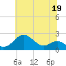 Tide chart for Cliffs Wharf, Maryland on 2023/06/19