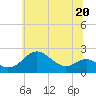Tide chart for Cliffs Wharf, Maryland on 2023/06/20