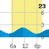 Tide chart for Cliffs Wharf, Chester River, Maryland on 2023/06/23