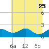 Tide chart for Cliffs Wharf, Chester River, Maryland on 2023/06/25