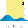 Tide chart for Cliffs Wharf, Maryland on 2023/06/2