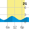 Tide chart for Cliffs Wharf, Chester River, Maryland on 2023/07/21