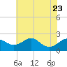 Tide chart for Cliffs Wharf, Chester River, Maryland on 2023/07/23