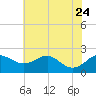 Tide chart for Cliffs Wharf, Chester River, Maryland on 2023/07/24