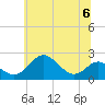 Tide chart for Cliffs Wharf, Chester River, Maryland on 2023/07/6