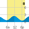 Tide chart for Cliffs Wharf, Chester River, Maryland on 2023/07/8