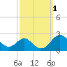 Tide chart for Cliffs Wharf, Chester River, Maryland on 2023/10/1
