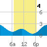 Tide chart for Cliffs Wharf, Chester River, Maryland on 2023/10/4