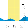 Tide chart for Cliffs Wharf, Chester River, Maryland on 2023/12/1