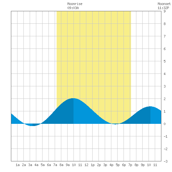 Tide chart for Cliffs Wharf on 2024/03/13