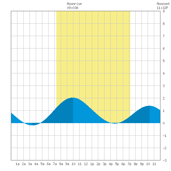 Tide Chart for 2024/03/13