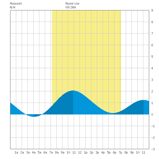 Tide chart for Cliffs Wharf on 2024/03/14