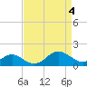 Tide chart for Cliffs Wharf, Chester River, Maryland on 2024/04/4