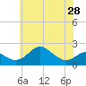 Tide chart for Cliffs Wharf, Chester River, Maryland on 2024/05/28
