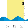 Tide chart for Cliffs Wharf, Chester River, Maryland on 2024/05/3
