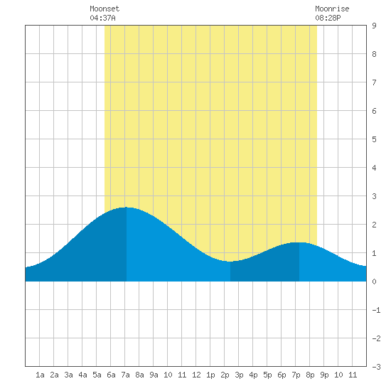 Tide chart for Cliffs Wharf on 2025/06/10