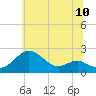 Tide chart for Cliffs Wharf, Maryland on 2025/06/10