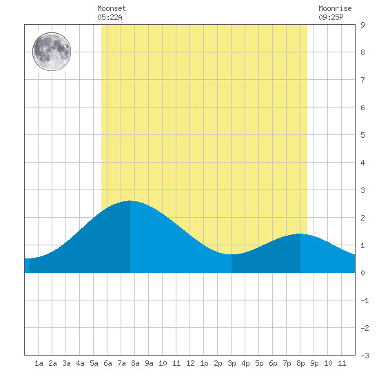 Tide chart for Cliffs Wharf on 2025/06/11