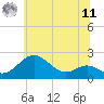 Tide chart for Cliffs Wharf, Maryland on 2025/06/11