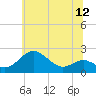 Tide chart for Cliffs Wharf, Maryland on 2025/06/12