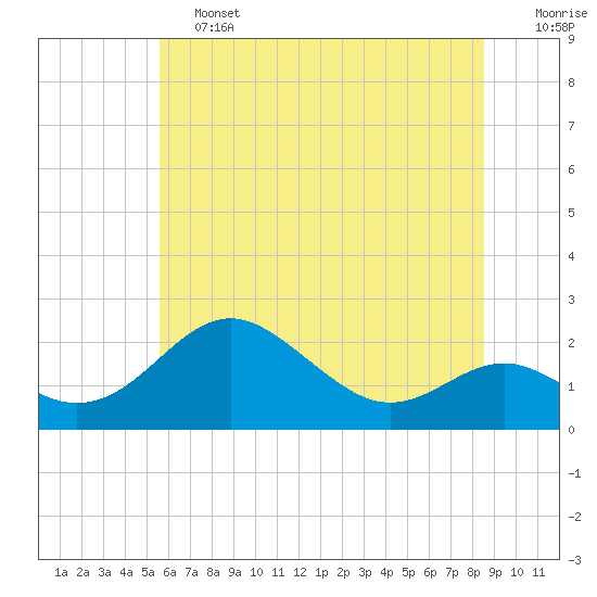 Tide chart for Cliffs Wharf on 2025/06/13