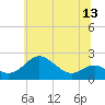 Tide chart for Cliffs Wharf, Maryland on 2025/06/13