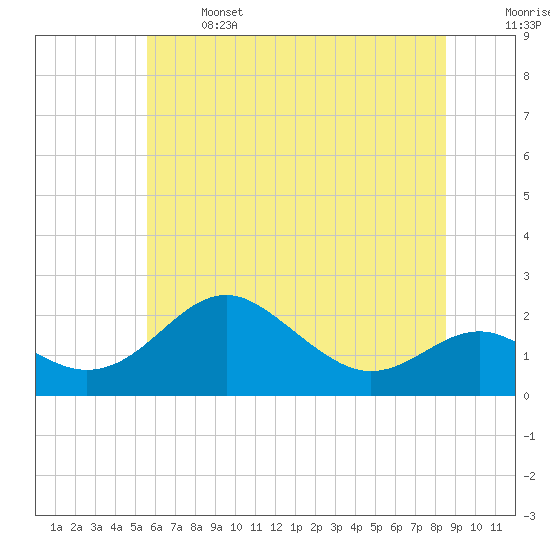 Tide chart for Cliffs Wharf on 2025/06/14