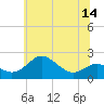 Tide chart for Cliffs Wharf, Maryland on 2025/06/14