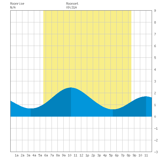Tide chart for Cliffs Wharf on 2025/06/15