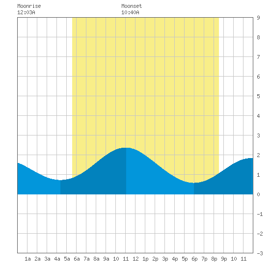 Tide chart for Cliffs Wharf on 2025/06/16