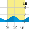 Tide chart for Cliffs Wharf, Maryland on 2025/06/16